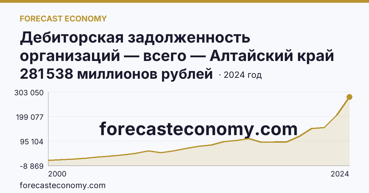 Дебиторская задолженность организаций — всего — Алтайский край: график динамики 2000–2024, последнее значение 281 538 миллионов рублей