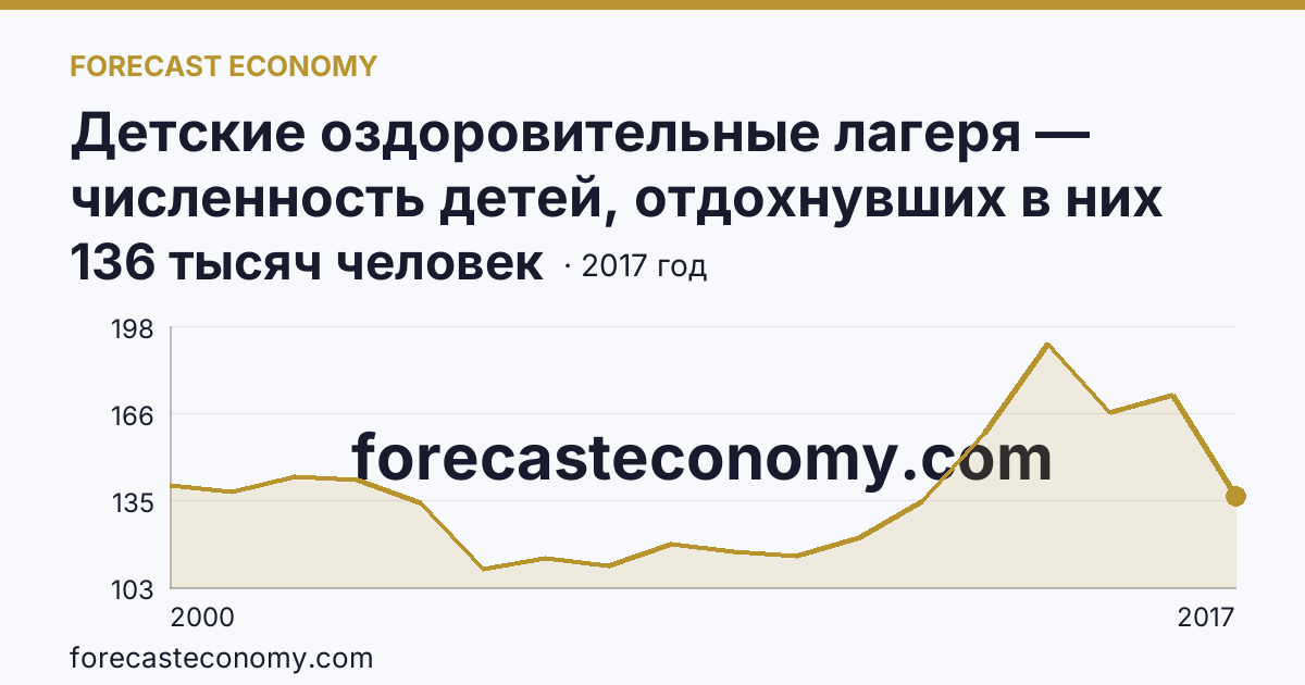 Детские оздоровительные лагеря — численность детей, отдохнувших в них за лето в 2000-2017 гг — Алтайский край: график динамики 2000–2017, последнее значение 136 тысяч человек