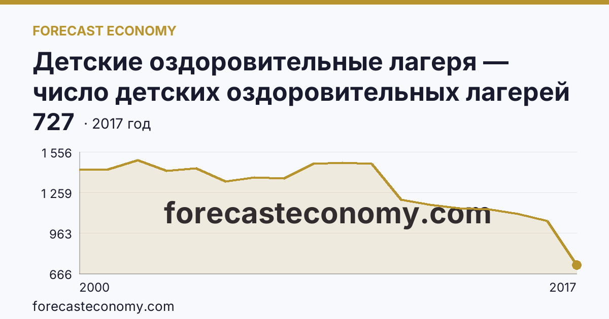 Детские оздоровительные лагеря — число детских оздоровительных лагерей в 2000-2017 гг — Алтайский край: график динамики 2000–2017, последнее значение 727