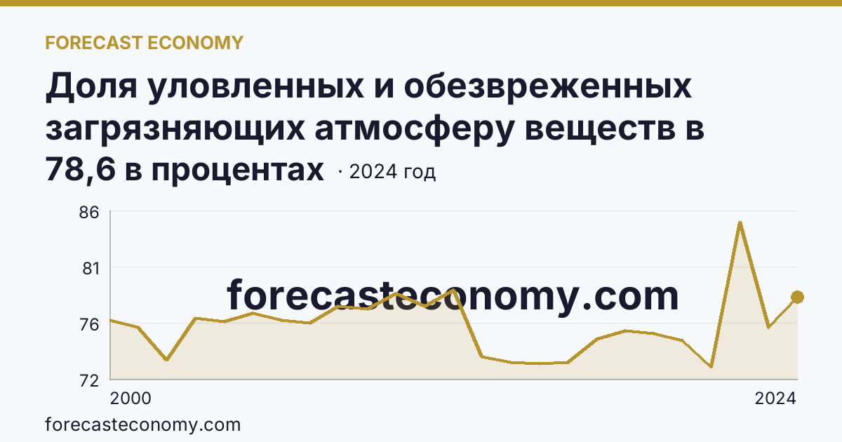 Доля уловленных и обезвреженных загрязняющих атмосферу веществ в общем количестве отходящих загрязняющих веществ от стационарных источников — Алтайский край: график динамики 2000–2024, последнее значение 78,6 в процентах
