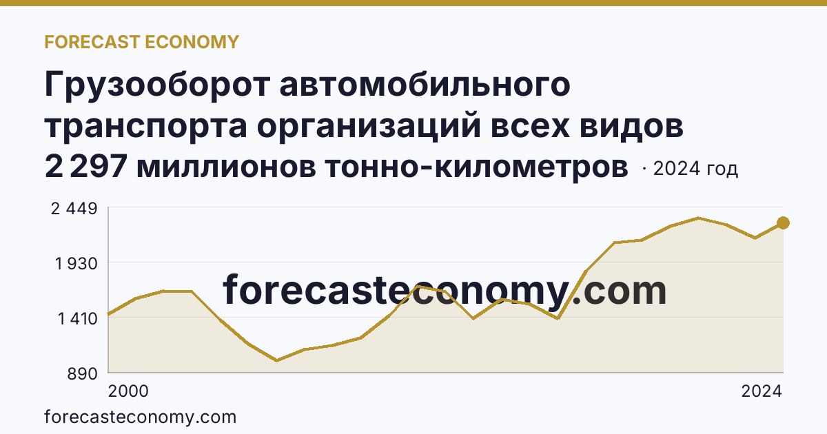 Грузооборот автомобильного транспорта организаций всех видов деятельности — Алтайский край: график динамики 2000–2024, последнее значение 2 297 миллионов тонно-километров