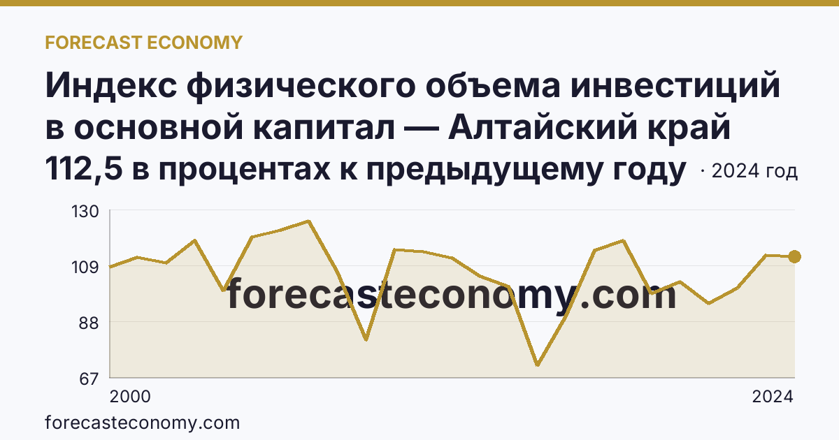 Индекс физического объема инвестиций в основной капитал — Алтайский край: график динамики 2000–2024, последнее значение 112,5 в процентах к предыдущему году