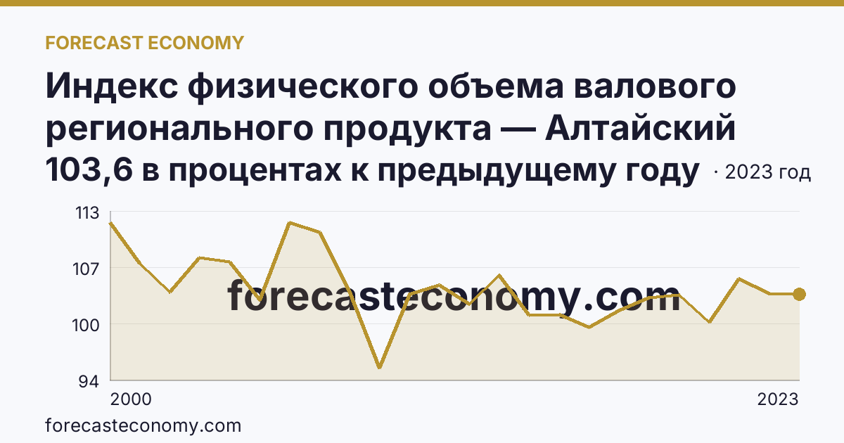 Индекс физического объема валового регионального продукта — Алтайский край: график динамики 2000–2023, последнее значение 103,6 в процентах к предыдущему году
