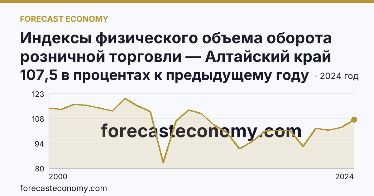 Индексы физического объема оборота розничной торговли — Алтайский край: график динамики 2000–2024, последнее значение 107,5 в процентах к предыдущему году