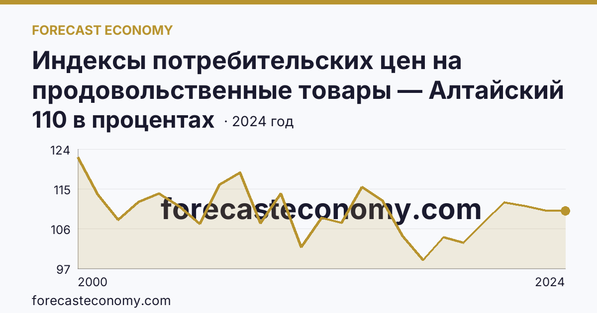 Индексы потребительских цен на продовольственные товары — Алтайский край: график динамики 2000–2024, последнее значение 110 в процентах