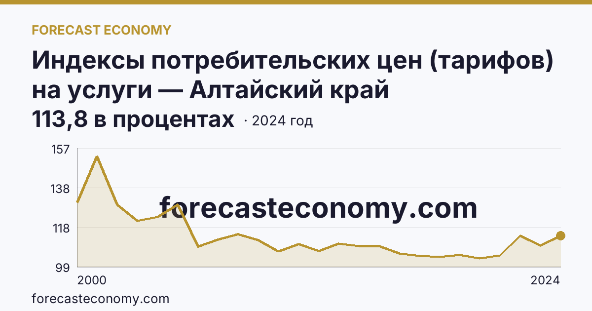 Индексы потребительских цен (тарифов) на услуги — Алтайский край: график динамики 2000–2024, последнее значение 113,8 в процентах