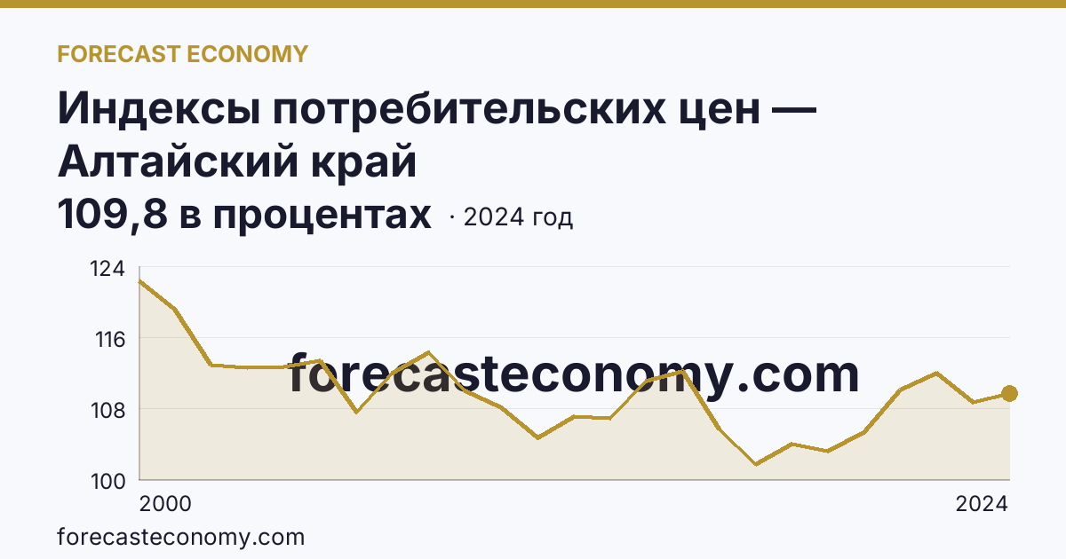 Индексы потребительских цен — Алтайский край: график динамики 2000–2024, последнее значение 109,8 в процентах
