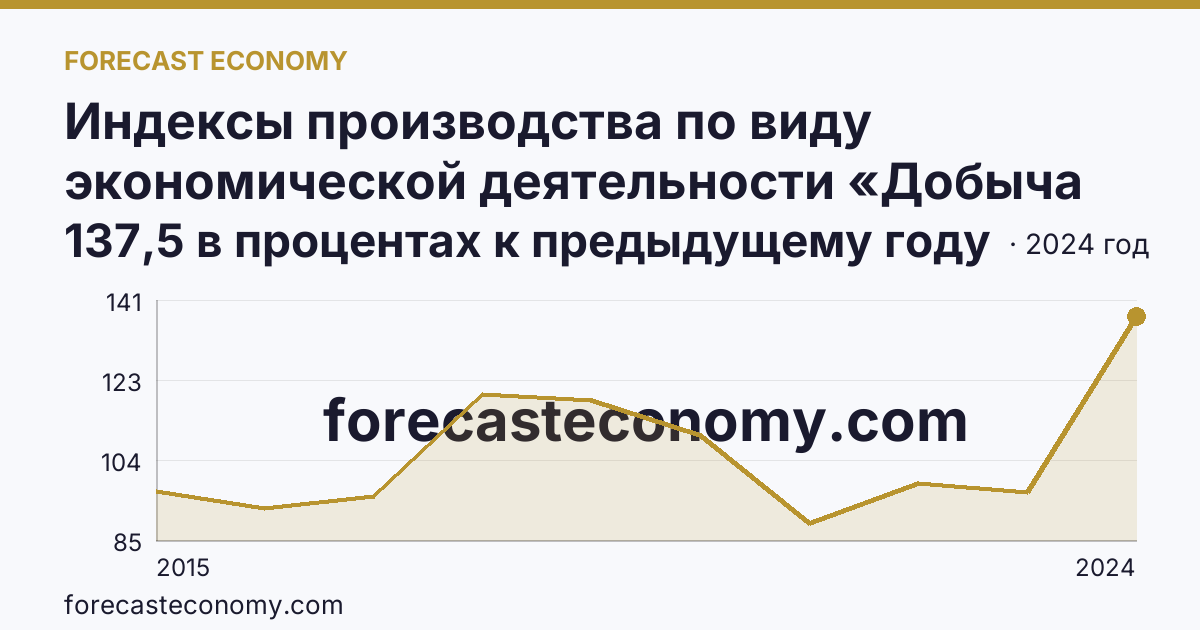 Индексы производства по виду экономической деятельности «Добыча полезных ископаемых» — в соответствии с ОКВЭД2 — Алтайский край: график динамики 2015–2024, последнее значение 137,5 в процентах к предыдущему году
