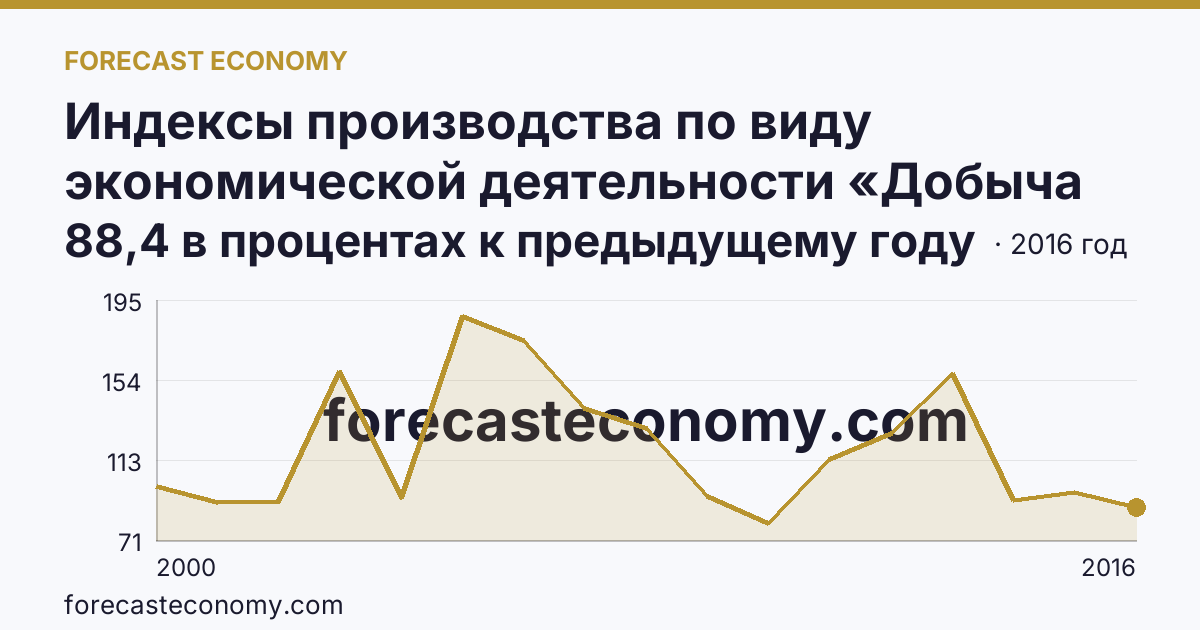 Индексы производства по виду экономической деятельности «Добыча полезных ископаемых» — в соответствии с ОКВЭД (2000-2016 гг.) — Алтайский край: график динамики 2000–2016, последнее значение 88,4 в процентах к предыдущему году