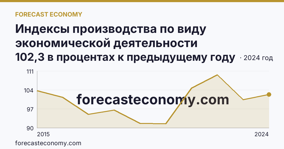 Индексы производства по виду экономической деятельности «Обеспечение электрической энергией, газом и паром; кондиционирование воздуха» в соответствии с ОКВЭД2 — Алтайский край: график динамики 2015–2024, последнее значение 102,3 в процентах к предыдущему году