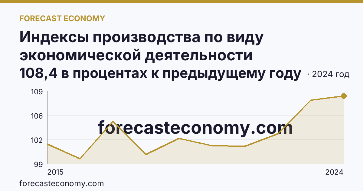 Индексы производства по виду экономической деятельности «Обрабатывающие производства» — в соответствии с ОКВЭД2 — Алтайский край: график динамики 2015–2024, последнее значение 108,4 в процентах к предыдущему году