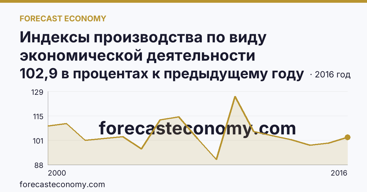 Индексы производства по виду экономической деятельности «Обрабатывающие производства» — в соответствии с ОКВЭД (2000-2016 гг.) — Алтайский край: график динамики 2000–2016, последнее значение 102,9 в процентах к предыдущему году