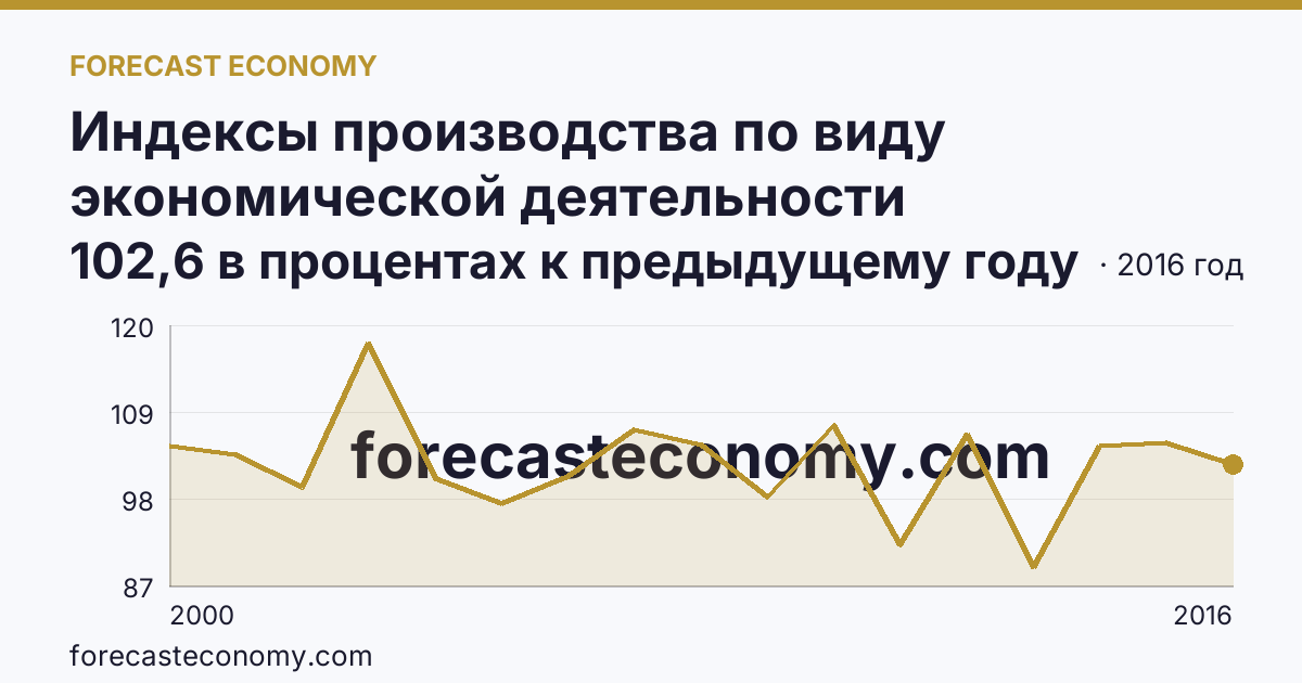 Индексы производства по виду экономической деятельности «Производство и распределение электроэнергии, газа и воды» в соответствии с ОКВЭД (2000-2016 гг.) — Алтайский край: график динамики 2000–2016, последнее значение 102,6 в процентах к предыдущему году