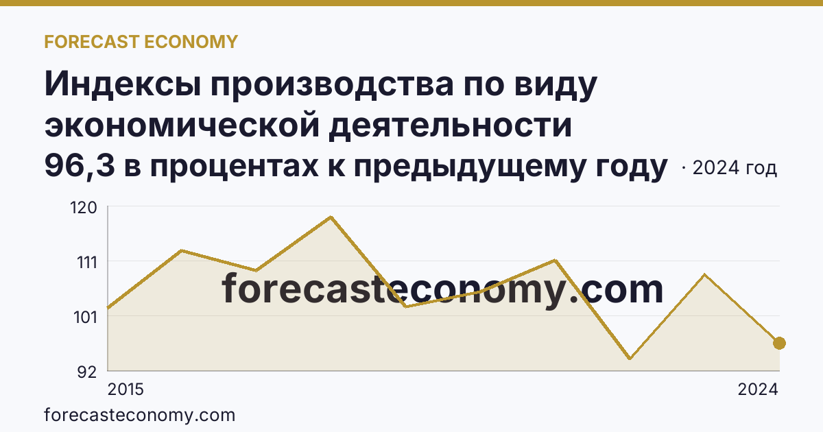 Индексы производства по виду экономической деятельности «Водоснабжение; водоотведение, организация сбора и утилизации отходов, деятельность по ликвидации загрязнений» в соответствии с ОКВЭД2 — Алтайский край: график динамики 2015–2024, последнее значение 96,3 в процентах к предыдущему году