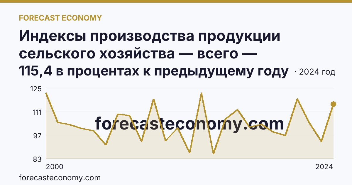 Индексы производства продукции сельского хозяйства — всего — Алтайский край: график динамики 2000–2024, последнее значение 115,4 в процентах к предыдущему году