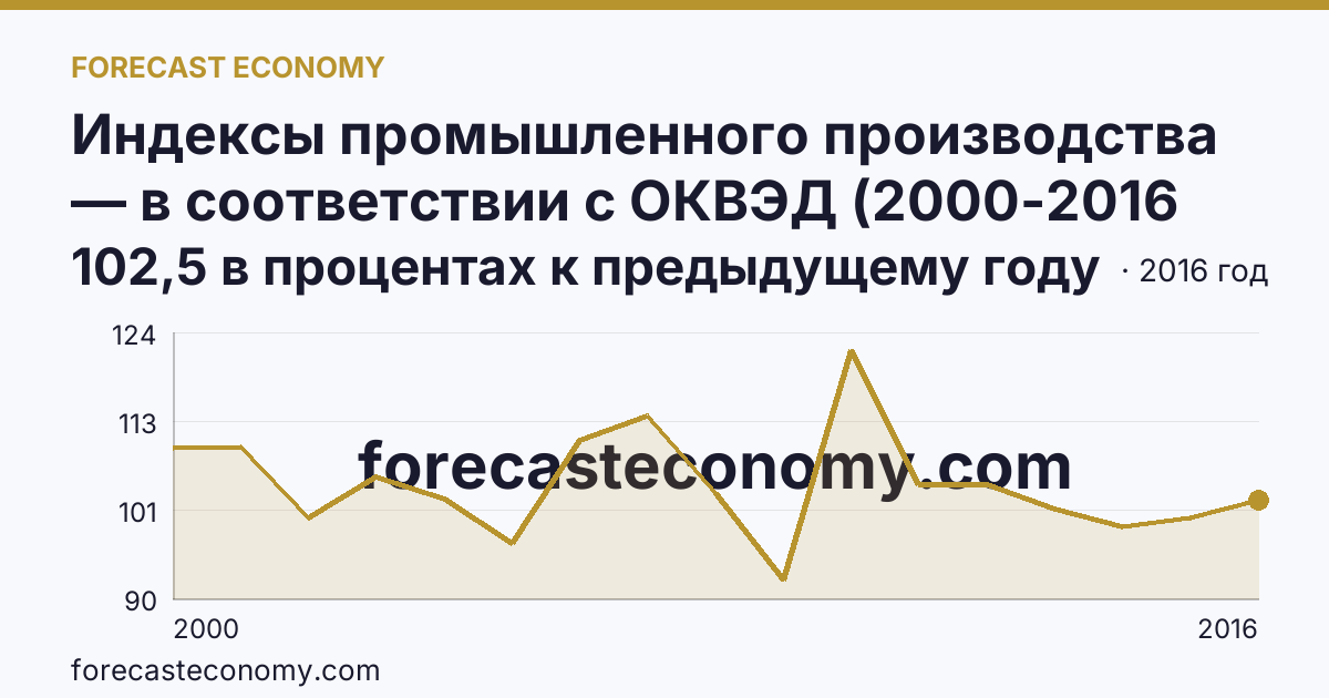 Индексы промышленного производства — в соответствии с ОКВЭД (2000-2016 гг.) — Алтайский край: график динамики 2000–2016, последнее значение 102,5 в процентах к предыдущему году