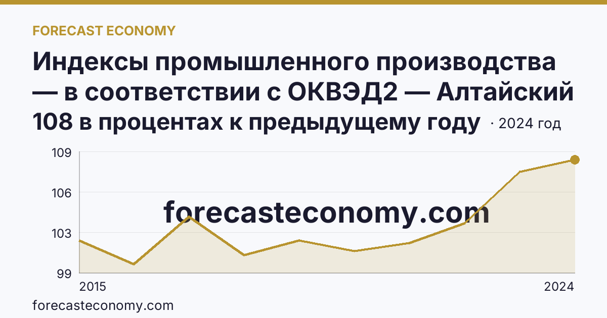 Индексы промышленного производства — в соответствии с ОКВЭД2 — Алтайский край: график динамики 2015–2024, последнее значение 108 в процентах к предыдущему году