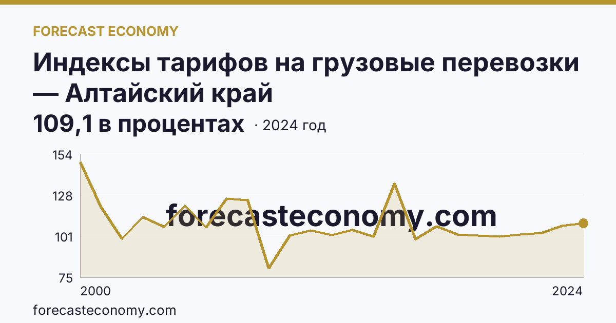 Индексы тарифов на грузовые перевозки — Алтайский край: график динамики 2000–2024, последнее значение 109,1 в процентах