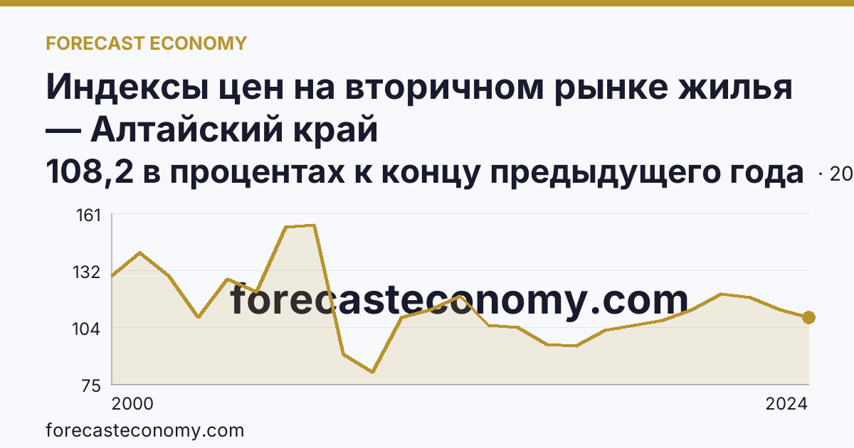 Индексы цен на вторичном рынке жилья — Алтайский край: график динамики 2000–2024, последнее значение 108,2 в процентах к концу предыдущего года