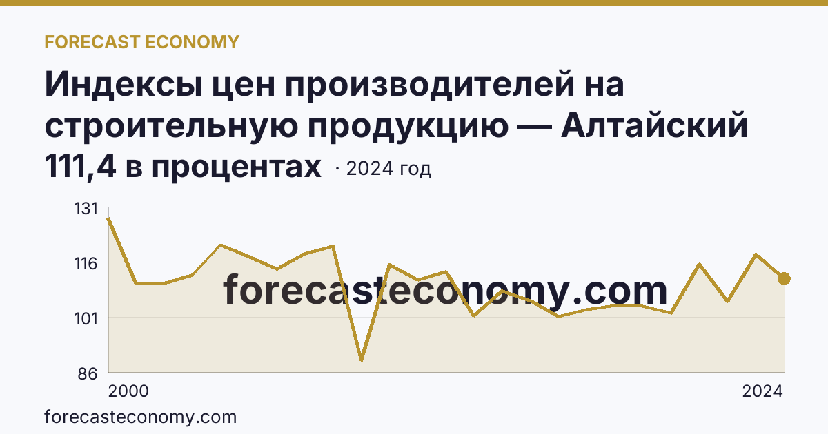 Индексы цен производителей на строительную продукцию — Алтайский край: график динамики 2000–2024, последнее значение 111,4 в процентах