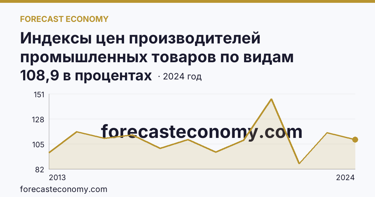 Индексы цен производителей промышленных товаров по видам экономической деятельности — индексы цен производителей промышленных товаров в соответствии с ОКВЭД2 - всего — Алтайский край: график динамики 2013–2024, последнее значение 108,9 в процентах