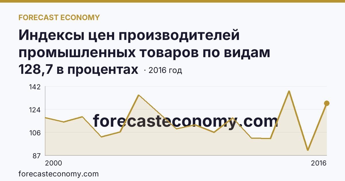 Индексы цен производителей промышленных товаров по видам экономической деятельности — добыча полезных ископаемых в соответствии с ОКВЭД в 2000-2016 гг — Алтайский край: график динамики 2000–2016, последнее значение 128,7 в процентах