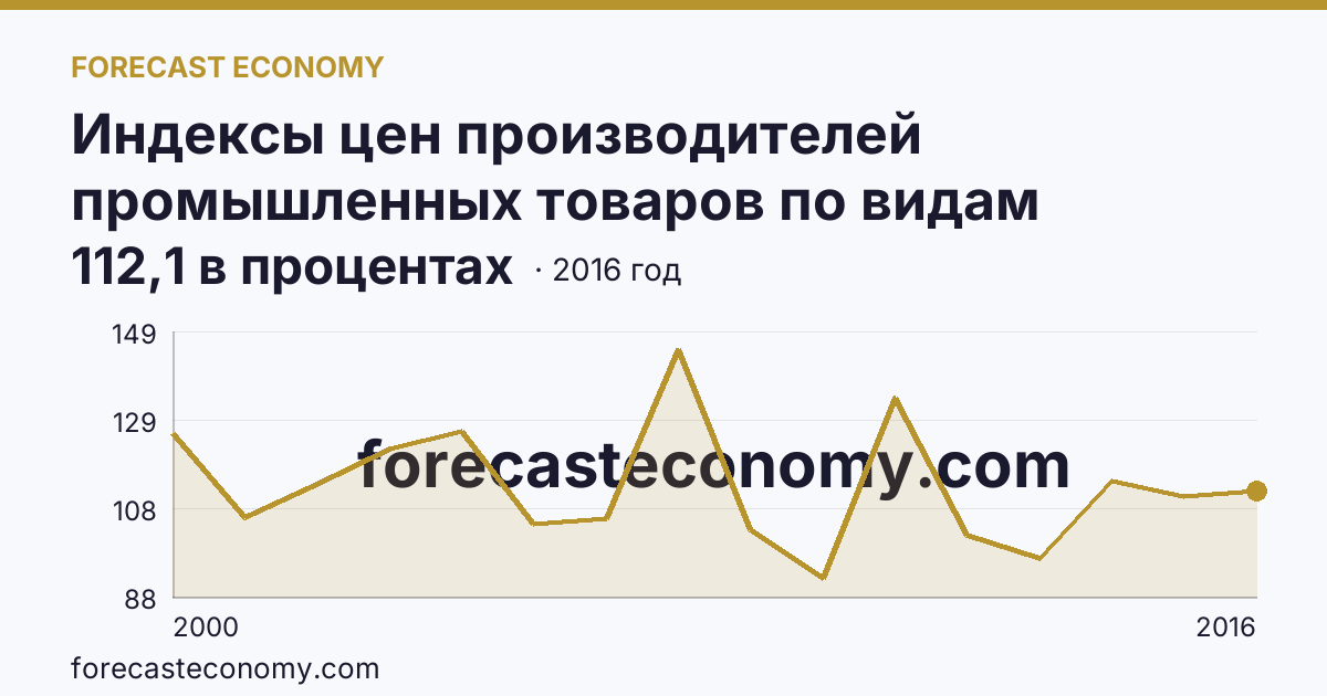 Индексы цен производителей промышленных товаров по видам экономической деятельности — обрабатывающие производства в соответствии с ОКВЭД в 2000-2016 гг — Алтайский край: график динамики 2000–2016, последнее значение 112,1 в процентах