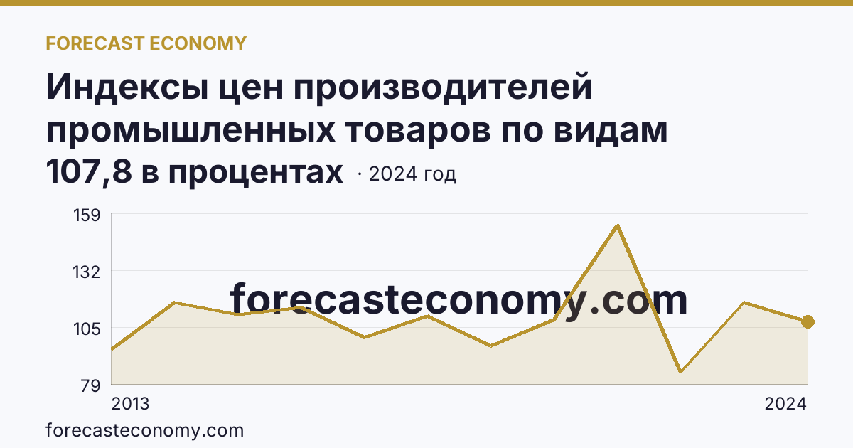 Индексы цен производителей промышленных товаров по видам экономической деятельности — обрабатывающие производства в соответствии с ОКВЭД2 — Алтайский край: график динамики 2013–2024, последнее значение 107,8 в процентах