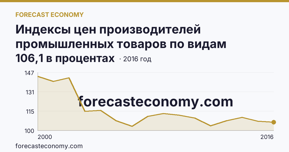 Индексы цен производителей промышленных товаров по видам экономической деятельности — производство и распределение электроэнергии, газа и воды в соответствии с ОКВЭД в 2000-2016 гг — Алтайский край: график динамики 2000–2016, последнее значение 106,1 в процентах