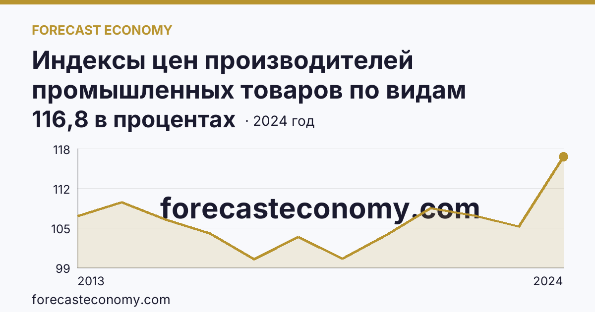 Индексы цен производителей промышленных товаров по видам экономической деятельности — обеспечение электрической энергией, газом и паром; кондиционирование воздуха — Алтайский край: график динамики 2013–2024, последнее значение 116,8 в процентах