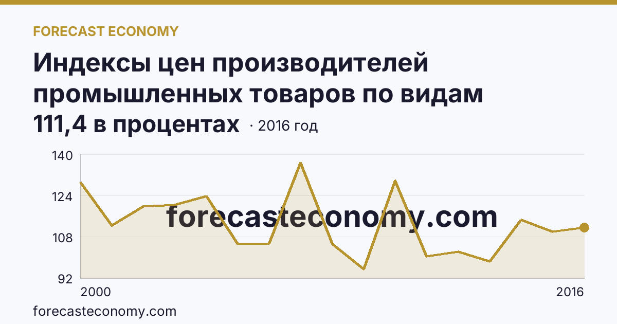 Индексы цен производителей промышленных товаров по видам экономической деятельности — индексы цен производителей промышленных товаров в соответствии с ОКВЭД - всего, в 2000-2016 гг — Алтайский край: график динамики 2000–2016, последнее значение 111,4 в процентах