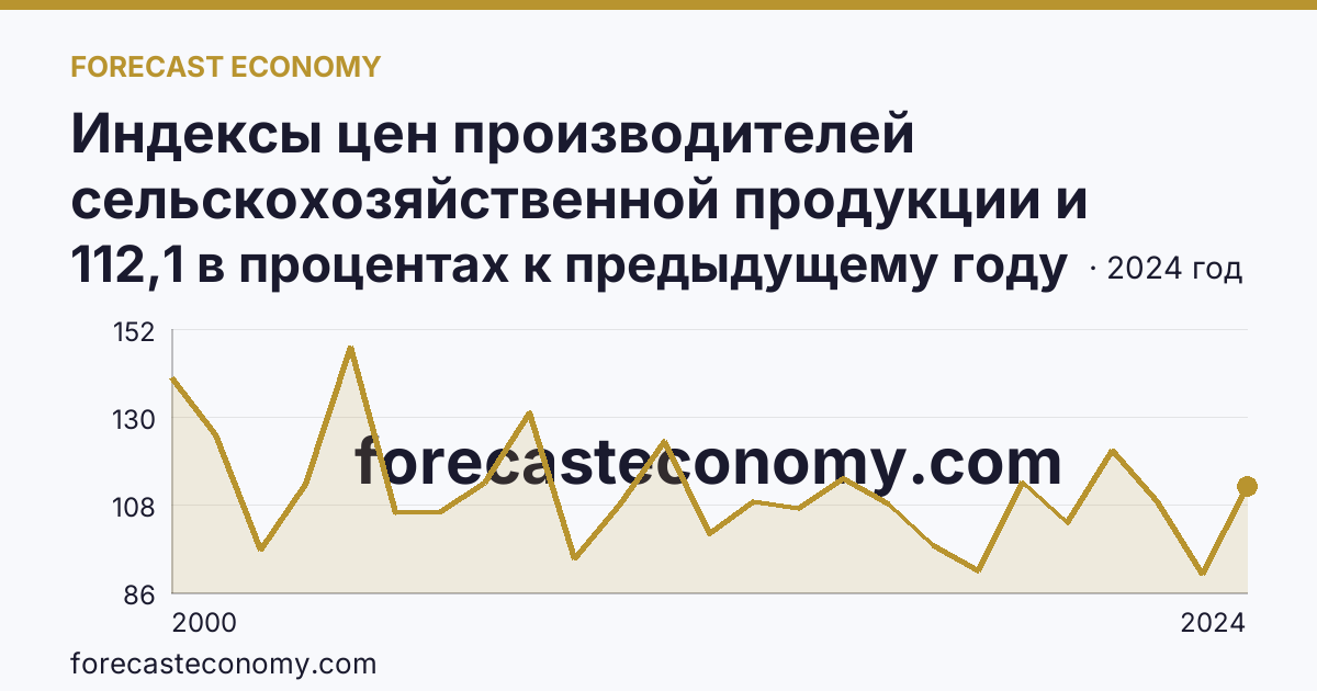Индексы цен производителей сельскохозяйственной продукции и приобретения товаров и услуг сельскохозяйственными организациями — индекс цен производителей сельскохозяйственной продукции — Алтайский край: график динамики 2000–2024, последнее значение 112,1 в процентах к предыдущему году