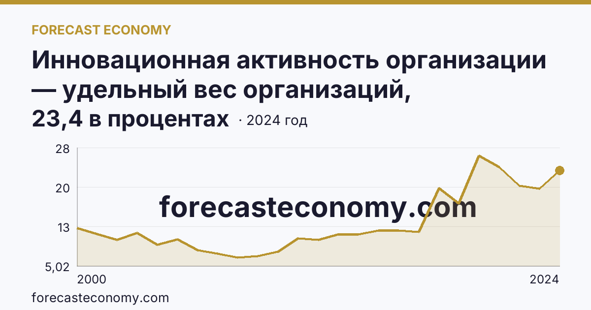 Инновационная активность организации — удельный вес организаций, осуществлявших технологические инновации, в общем числе обследованных организаций — Алтайский край: график динамики 2000–2024, последнее значение 23,4 в процентах