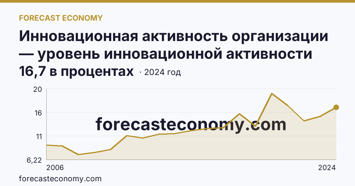 Инновационная активность организации — уровень инновационной активности организаций — Алтайский край: график динамики 2006–2024, последнее значение 16,7 в процентах