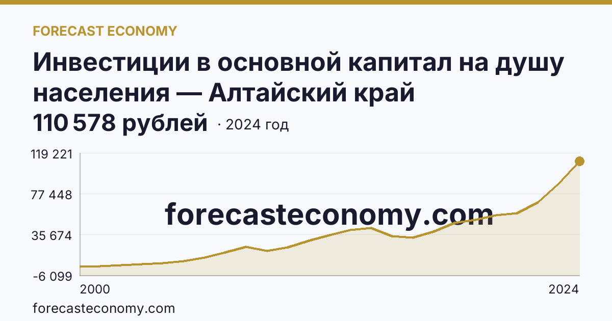 Инвестиции в основной капитал на душу населения — Алтайский край: график динамики 2000–2024, последнее значение 110 578 рублей