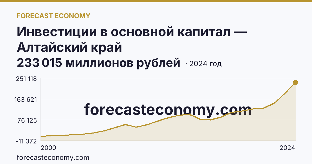 Инвестиции в основной капитал — Алтайский край: график динамики 2000–2024, последнее значение 233 015 миллионов рублей