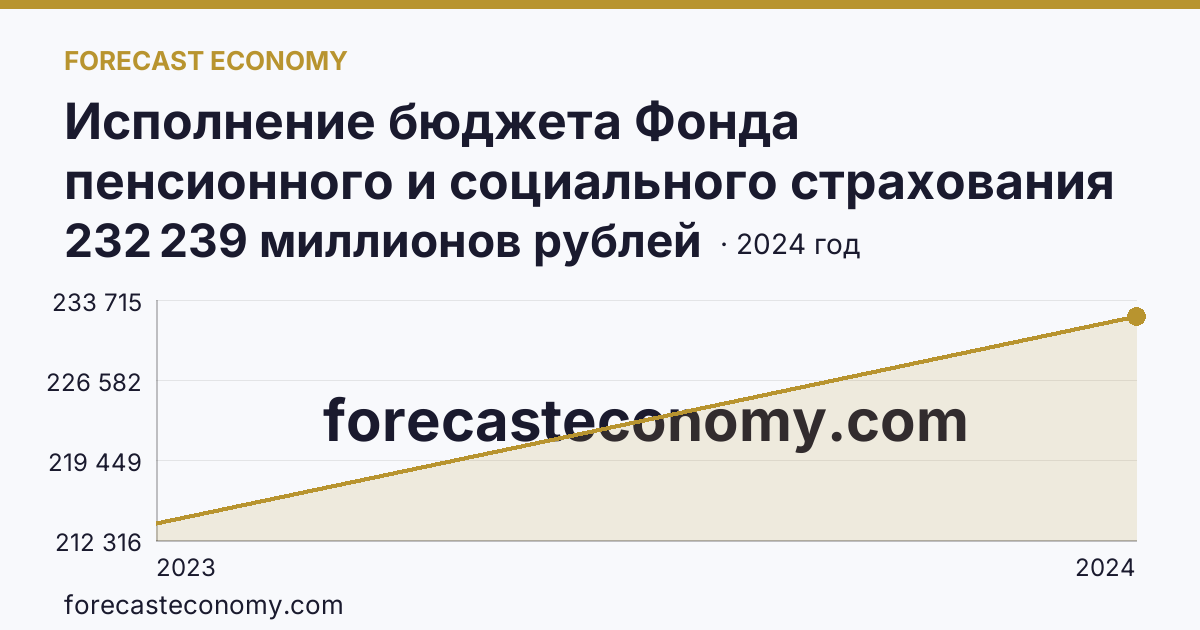 Исполнение бюджета Фонда пенсионного и социального страхования Российской Федерации — расходование — Алтайский край: график динамики 2023–2024, последнее значение 232 239 миллионов рублей