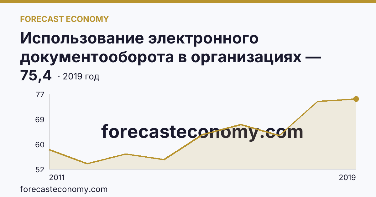Использование электронного документооборота в организациях — организации, использовавшие системы электронного документооборота в 2011-2019 гг — Алтайский край: график динамики 2011–2019, последнее значение 75,4
