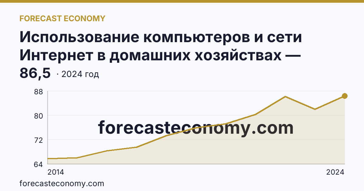 Использование компьютеров и сети Интернет в домашних хозяйствах — удельный вес домашних хозяйств, имевших доступ к сети Интернет — Алтайский край: график динамики 2014–2024, последнее значение 86,5