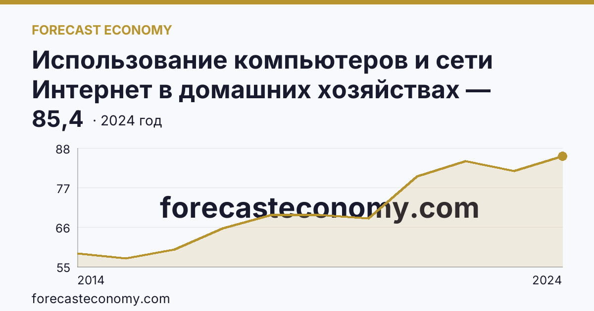 Использование компьютеров и сети Интернет в домашних хозяйствах — удельный вес домашних хозяйств, имевших широкополосный доступ к сети Интернет — Алтайский край: график динамики 2014–2024, последнее значение 85,4