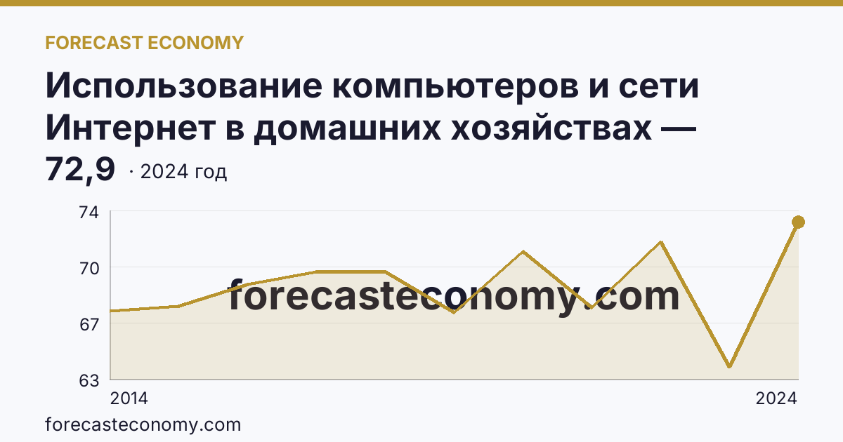 Использование компьютеров и сети Интернет в домашних хозяйствах — удельный вес домашних хозяйств, имевших компьютер — Алтайский край: график динамики 2014–2024, последнее значение 72,9