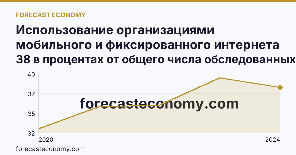 Использование организациями мобильного и фиксированного интернета — Алтайский край: график динамики 2020–2024, последнее значение 38 в процентах от общего числа обследованных организаций