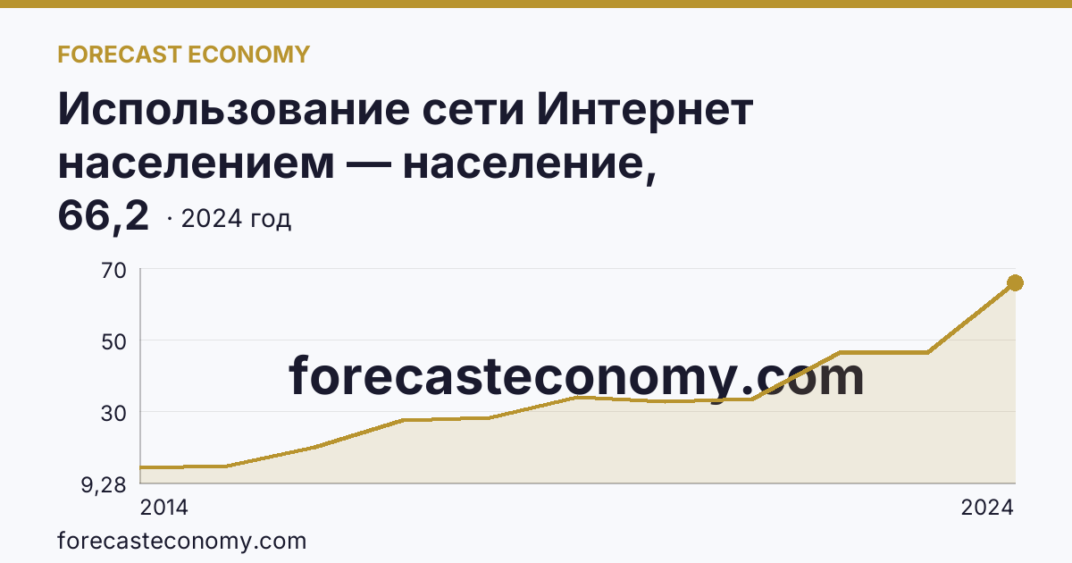 Использование сети Интернет населением — население, использовавшее сеть Интернет для заказа товаров (услуг) — Алтайский край: график динамики 2014–2024, последнее значение 66,2