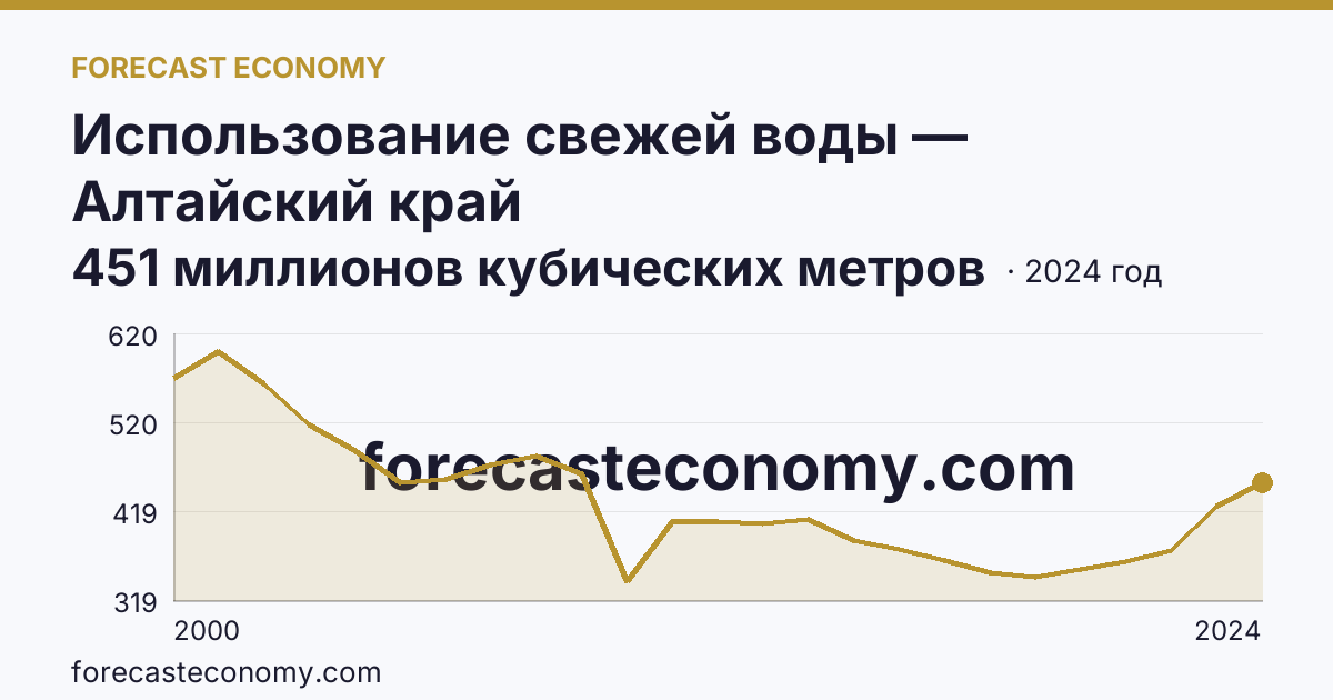 Использование свежей воды — Алтайский край: график динамики 2000–2024, последнее значение 451 миллионов кубических метров