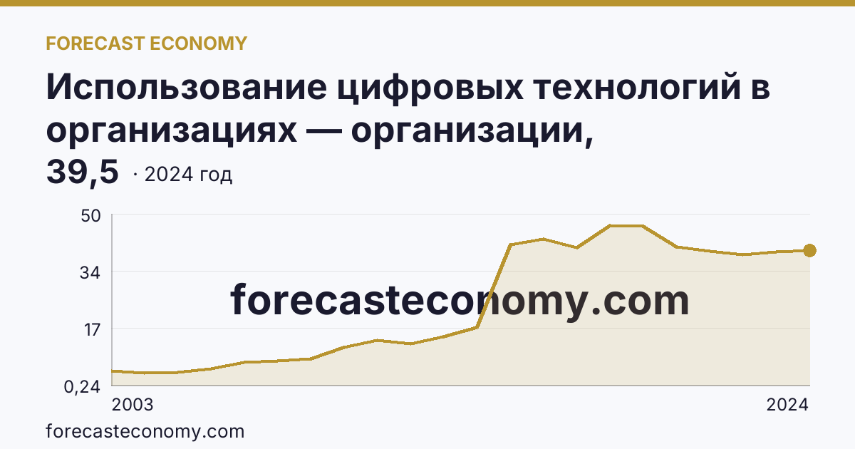 Использование цифровых технологий в организациях — организации, использовавшие серверы — Алтайский край: график динамики 2003–2024, последнее значение 39,5