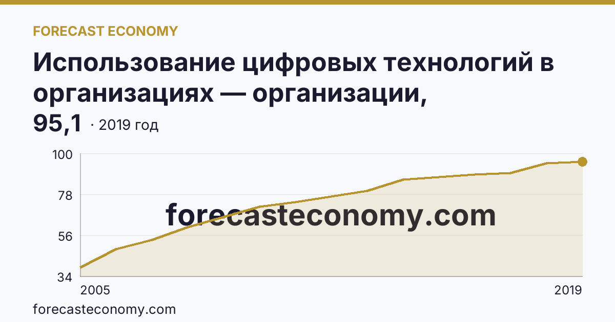 Использование цифровых технологий в организациях — организации, использовавшие глобальные информационные сети в 2005-2019 гг — Алтайский край: график динамики 2005–2019, последнее значение 95,1