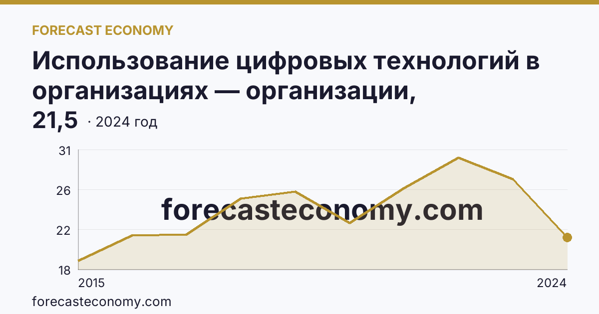 Использование цифровых технологий в организациях — организации, использовавшие «облачные» сервисы — Алтайский край: график динамики 2015–2024, последнее значение 21,5