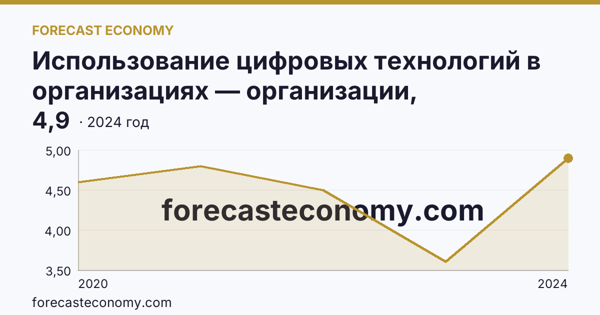 Использование цифровых технологий в организациях — организации, использовавшие технологии искусственного интелекта — Алтайский край: график динамики 2020–2024, последнее значение 4,9