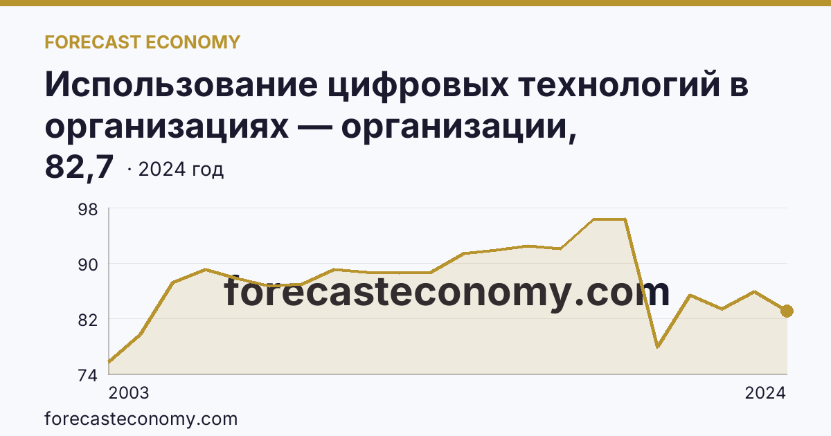 Использование цифровых технологий в организациях — организации, использовавшие персональные компьютеры — Алтайский край: график динамики 2003–2024, последнее значение 82,7