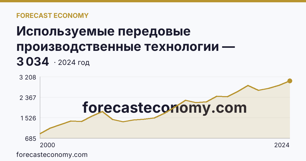 Используемые передовые производственные технологии — Алтайский край: график динамики 2000–2024, последнее значение 3 034